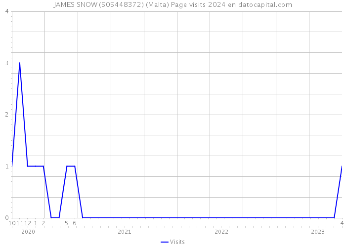 JAMES SNOW (505448372) (Malta) Page visits 2024 