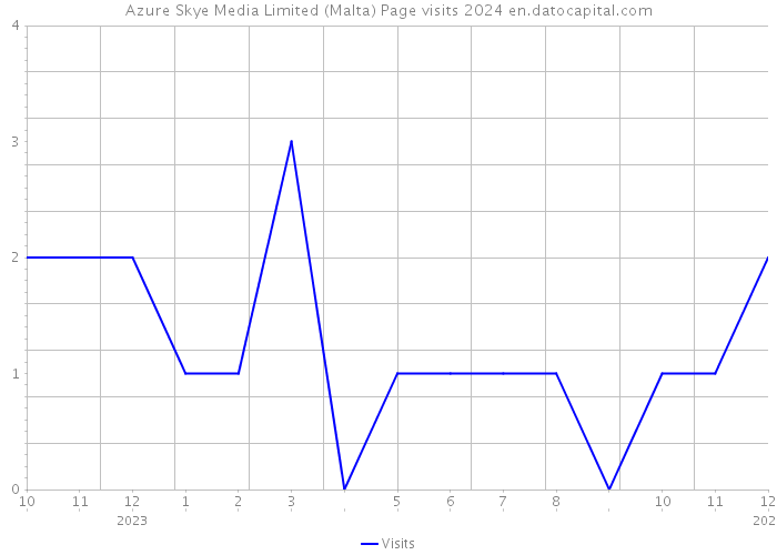 Azure Skye Media Limited (Malta) Page visits 2024 