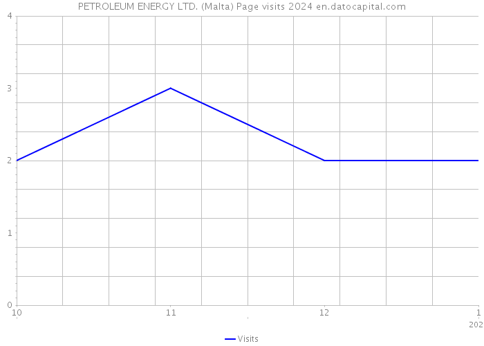 PETROLEUM ENERGY LTD. (Malta) Page visits 2024 