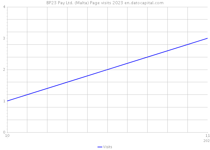 BP23 Pay Ltd. (Malta) Page visits 2023 