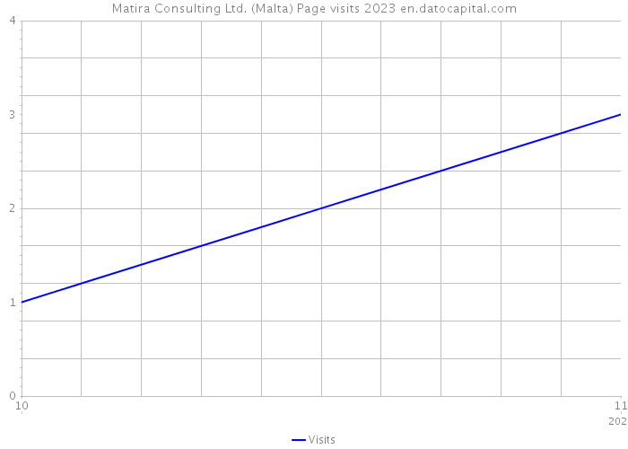 Matira Consulting Ltd. (Malta) Page visits 2023 