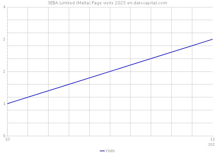 SEBA Limited (Malta) Page visits 2023 