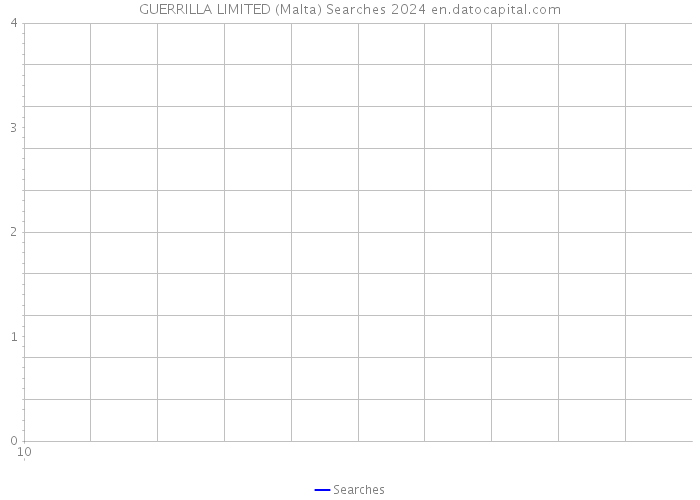 GUERRILLA LIMITED (Malta) Searches 2024 