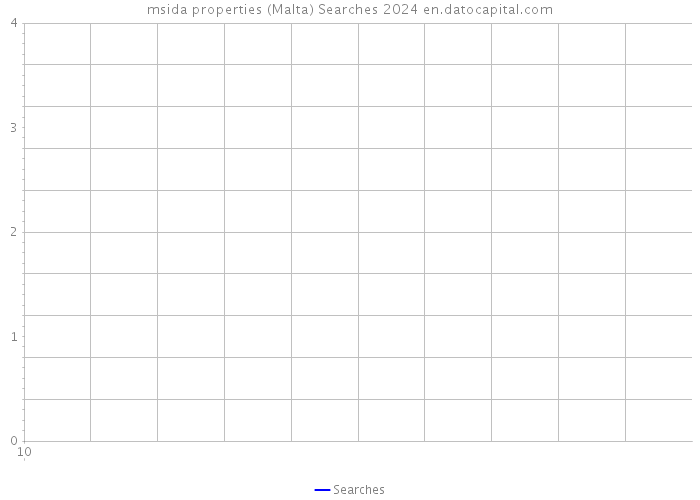 msida properties (Malta) Searches 2024 