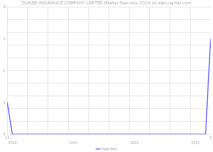 DUIKER INSURANCE COMPANY LIMITED (Malta) Searches 2024 