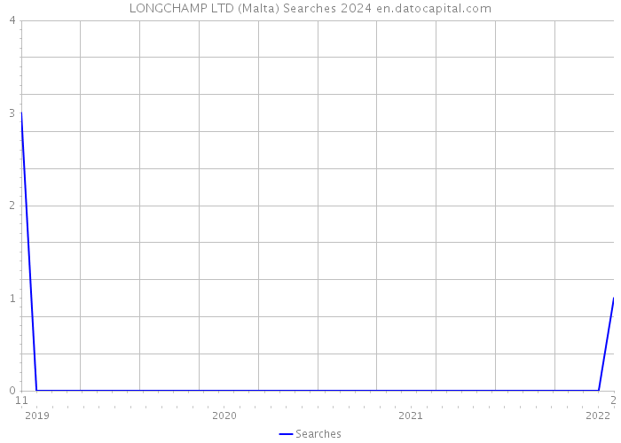 LONGCHAMP LTD (Malta) Searches 2024 
