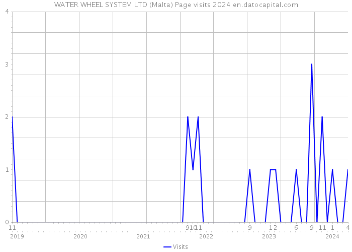 WATER WHEEL SYSTEM LTD (Malta) Page visits 2024 