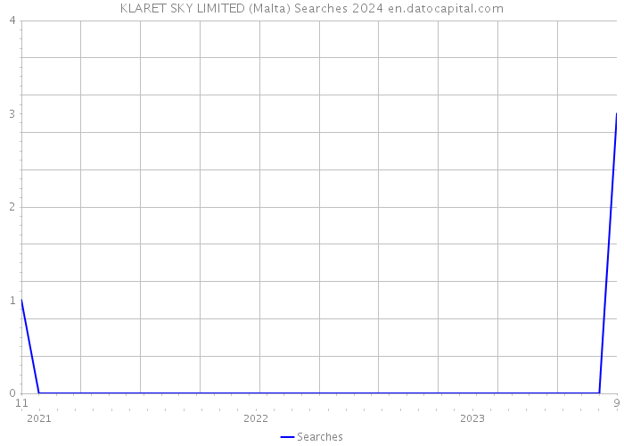 KLARET SKY LIMITED (Malta) Searches 2024 