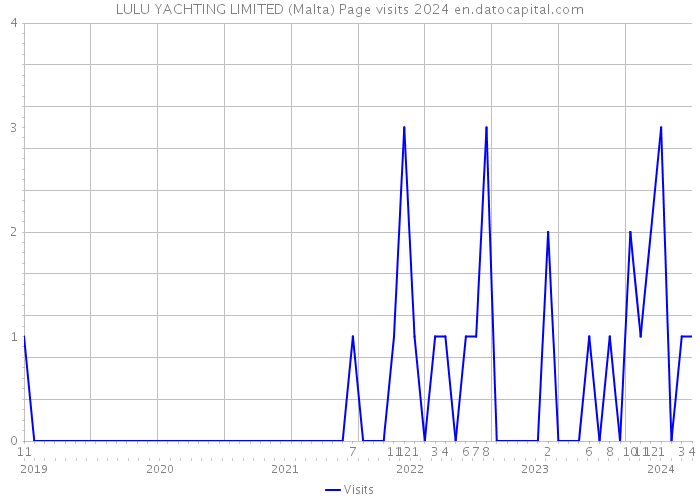 LULU YACHTING LIMITED (Malta) Page visits 2024 