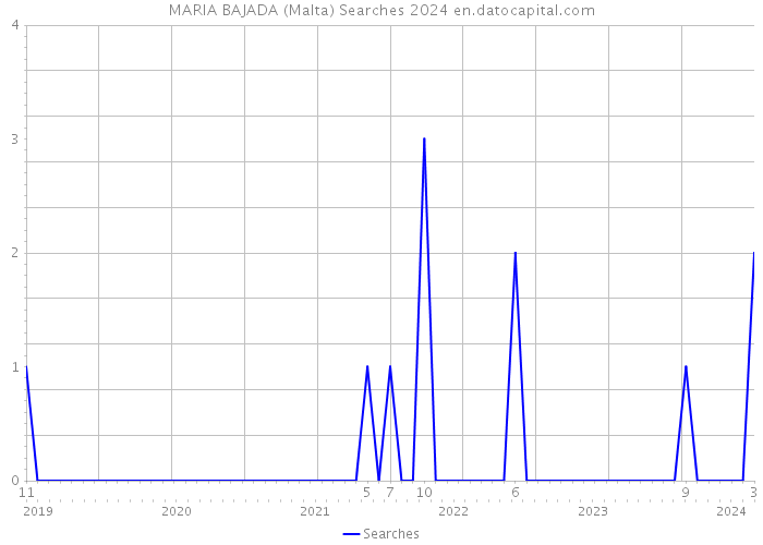 MARIA BAJADA (Malta) Searches 2024 