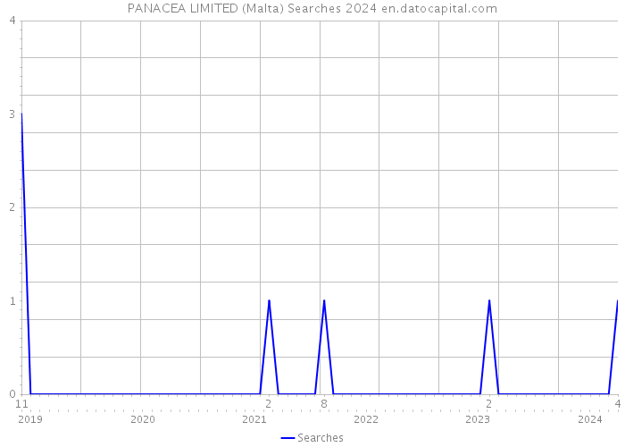 PANACEA LIMITED (Malta) Searches 2024 
