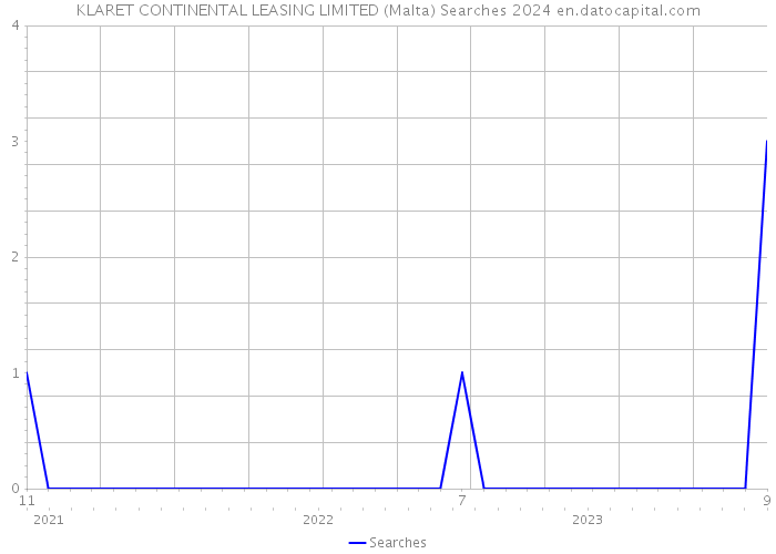 KLARET CONTINENTAL LEASING LIMITED (Malta) Searches 2024 