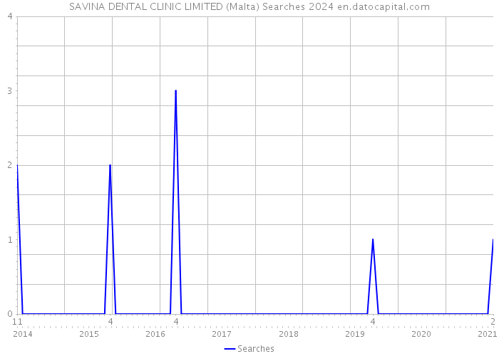 SAVINA DENTAL CLINIC LIMITED (Malta) Searches 2024 