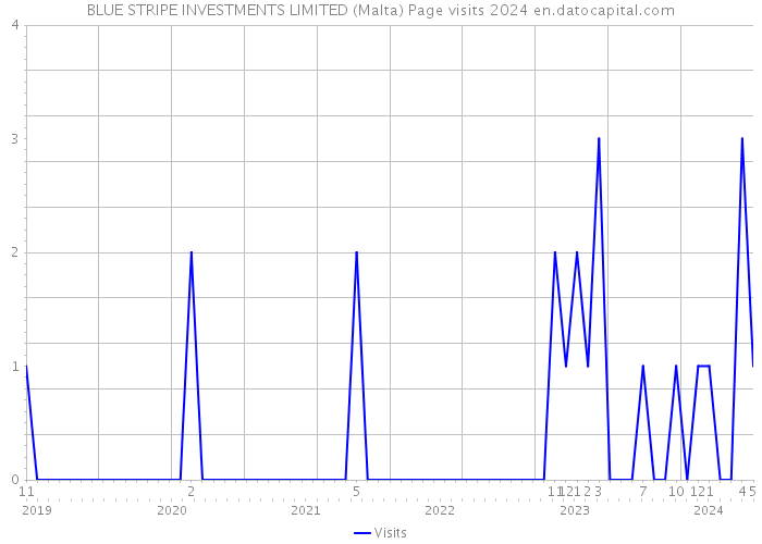 BLUE STRIPE INVESTMENTS LIMITED (Malta) Page visits 2024 