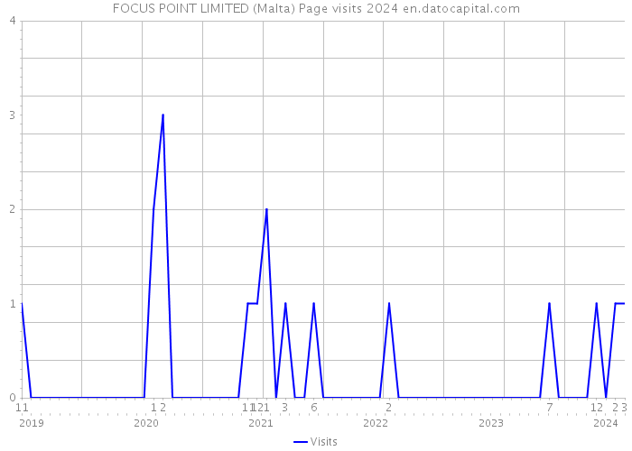 FOCUS POINT LIMITED (Malta) Page visits 2024 