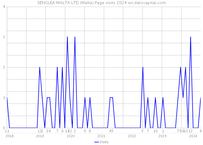 SENGLEA MALTA LTD (Malta) Page visits 2024 