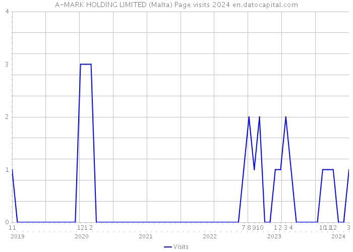 A-MARK HOLDING LIMITED (Malta) Page visits 2024 