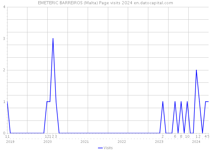 EMETERIC BARREIROS (Malta) Page visits 2024 
