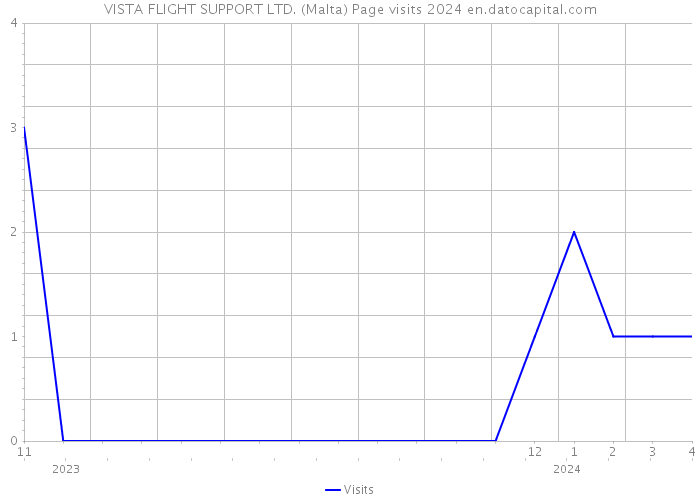 VISTA FLIGHT SUPPORT LTD. (Malta) Page visits 2024 