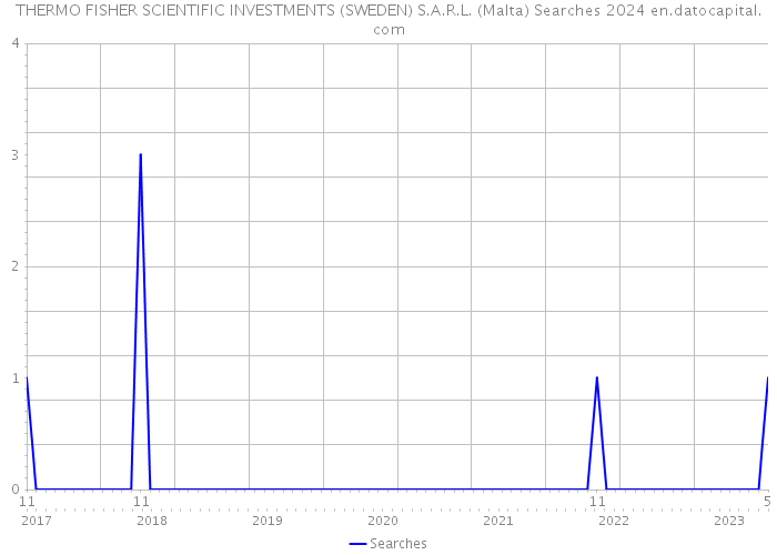 THERMO FISHER SCIENTIFIC INVESTMENTS (SWEDEN) S.A.R.L. (Malta) Searches 2024 
