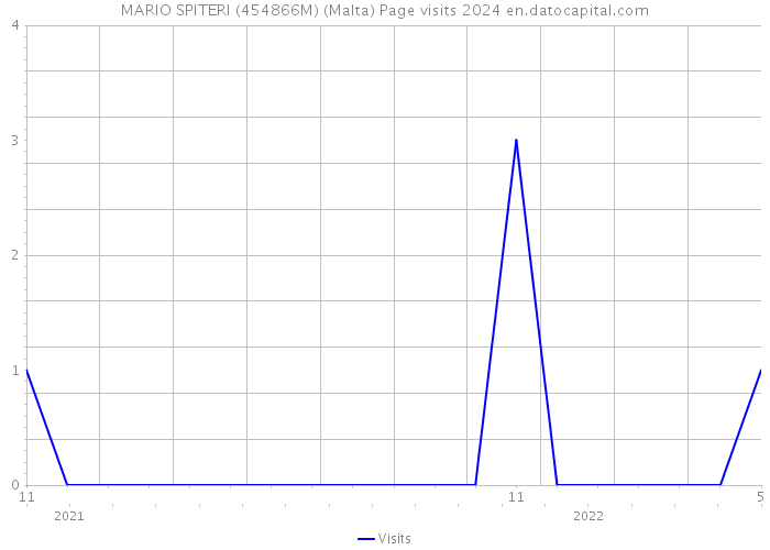 MARIO SPITERI (454866M) (Malta) Page visits 2024 