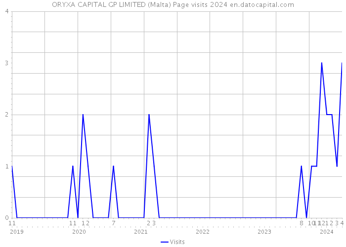 ORYXA CAPITAL GP LIMITED (Malta) Page visits 2024 