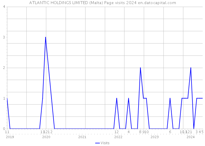 ATLANTIC HOLDINGS LIMITED (Malta) Page visits 2024 