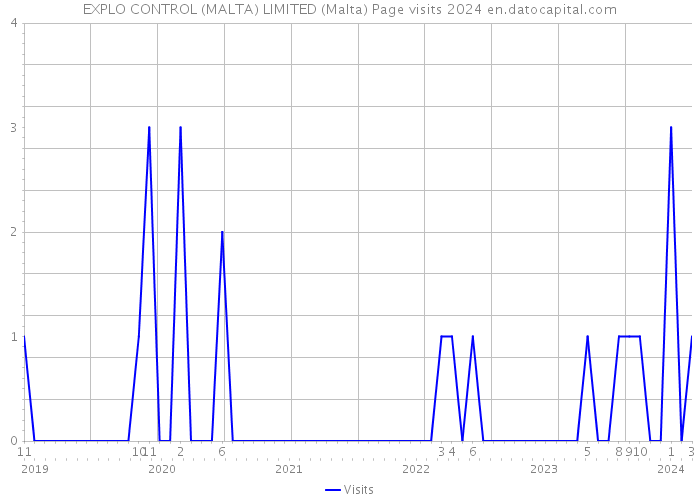 EXPLO CONTROL (MALTA) LIMITED (Malta) Page visits 2024 