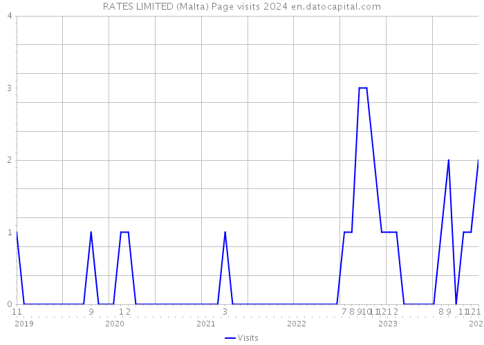 RATES LIMITED (Malta) Page visits 2024 