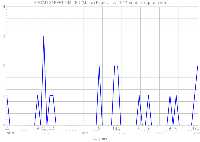 BROAD STREET LIMITED (Malta) Page visits 2024 