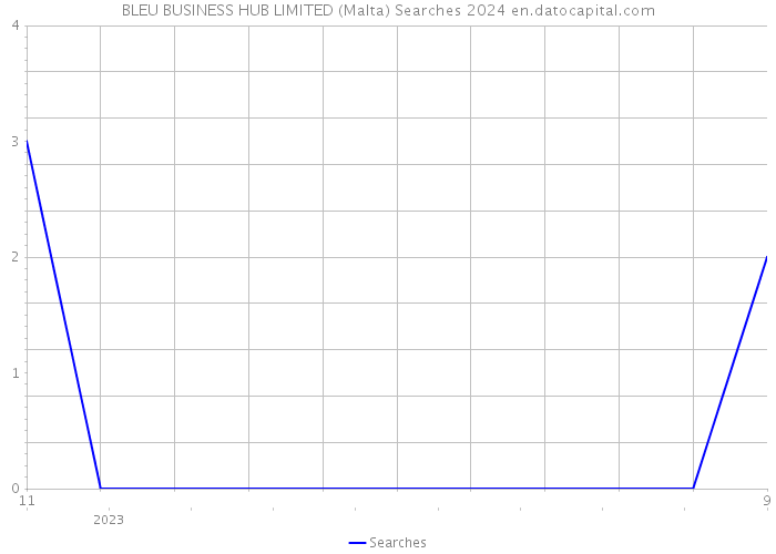BLEU BUSINESS HUB LIMITED (Malta) Searches 2024 