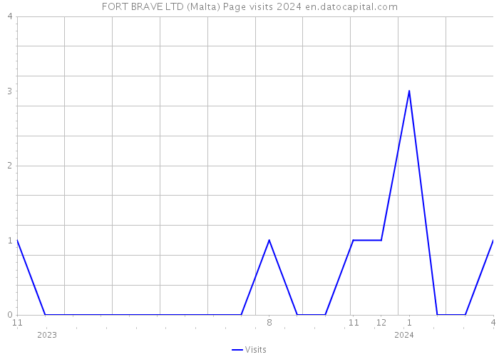 FORT BRAVE LTD (Malta) Page visits 2024 