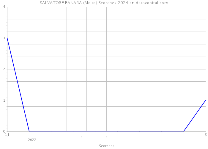 SALVATORE FANARA (Malta) Searches 2024 