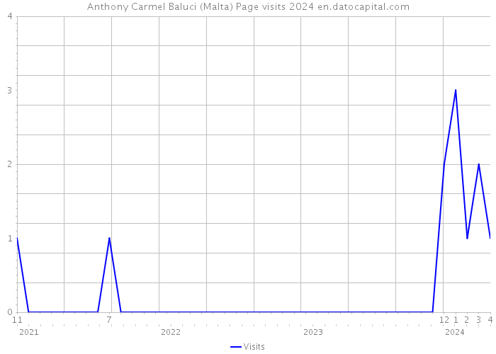 Anthony Carmel Baluci (Malta) Page visits 2024 
