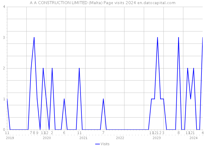 A A CONSTRUCTION LIMITED (Malta) Page visits 2024 