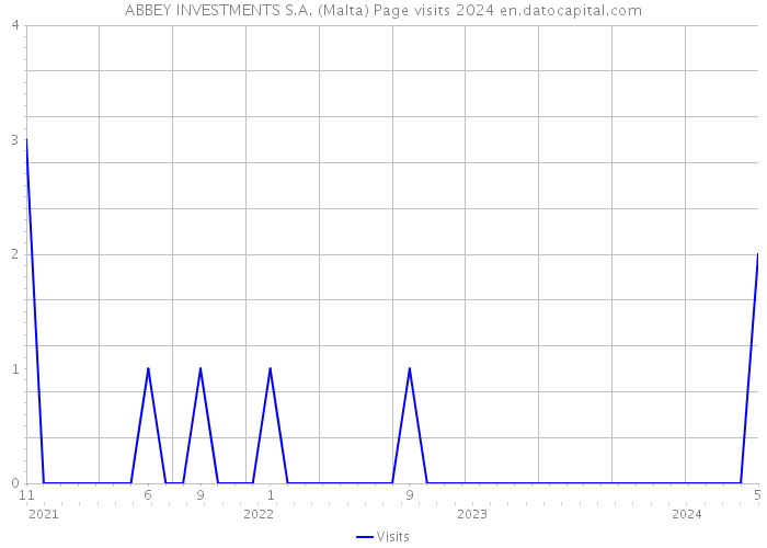 ABBEY INVESTMENTS S.A. (Malta) Page visits 2024 