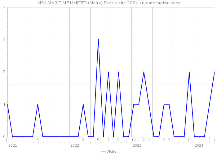 MSK MARITIME LIMITED (Malta) Page visits 2024 