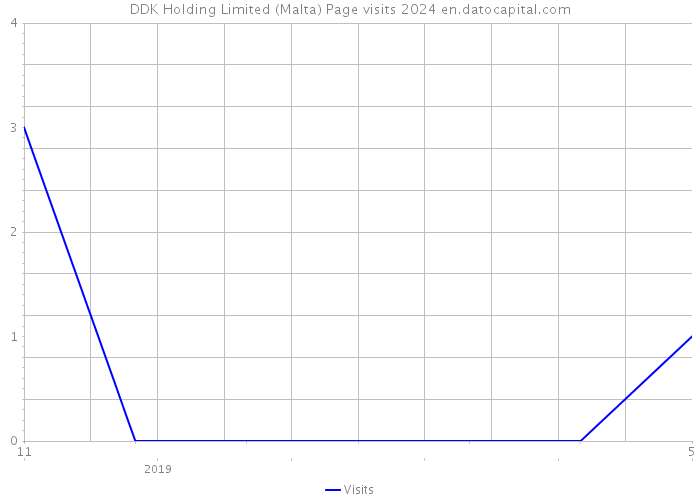 DDK Holding Limited (Malta) Page visits 2024 