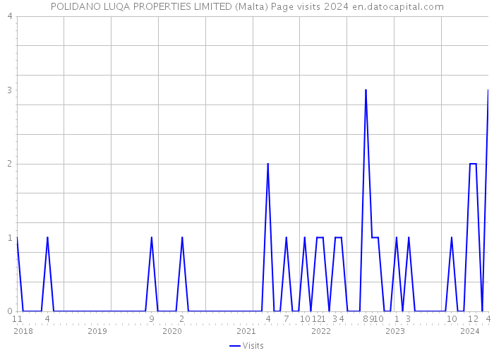 POLIDANO LUQA PROPERTIES LIMITED (Malta) Page visits 2024 