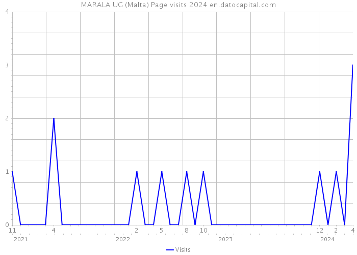 MARALA UG (Malta) Page visits 2024 
