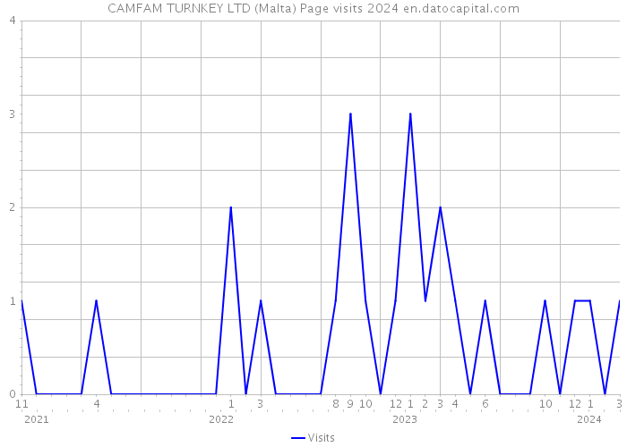 CAMFAM TURNKEY LTD (Malta) Page visits 2024 