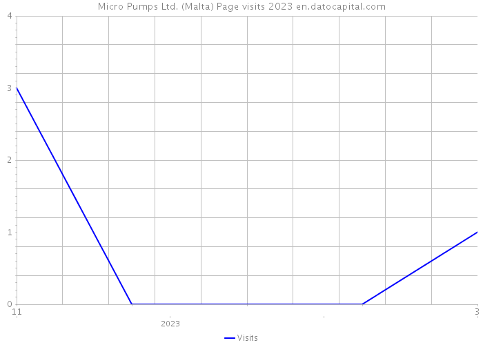 Micro Pumps Ltd. (Malta) Page visits 2023 