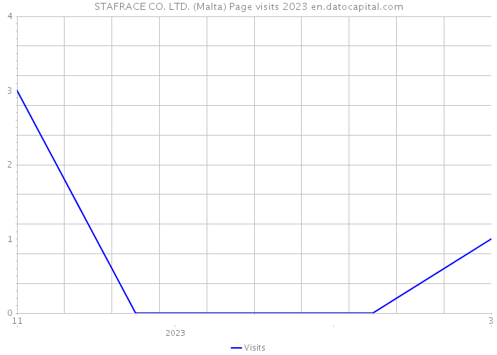 STAFRACE CO. LTD. (Malta) Page visits 2023 