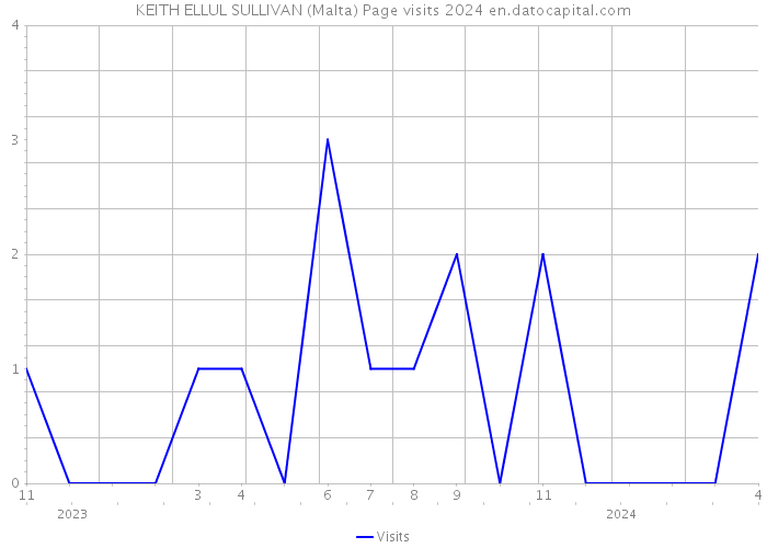 KEITH ELLUL SULLIVAN (Malta) Page visits 2024 