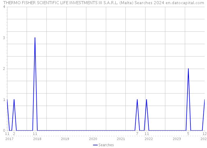 THERMO FISHER SCIENTIFIC LIFE INVESTMENTS III S.A.R.L. (Malta) Searches 2024 