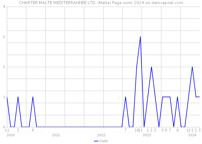 CHARTER MALTE MEDITERRANNEE LTD. (Malta) Page visits 2024 