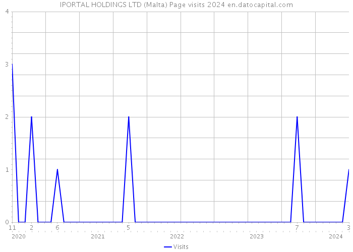 IPORTAL HOLDINGS LTD (Malta) Page visits 2024 