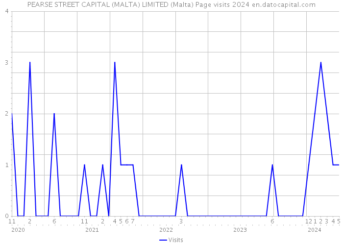 PEARSE STREET CAPITAL (MALTA) LIMITED (Malta) Page visits 2024 