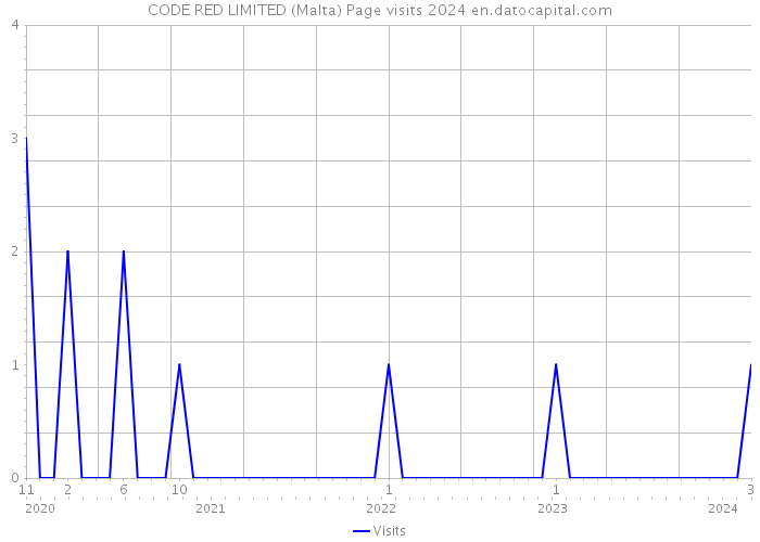 CODE RED LIMITED (Malta) Page visits 2024 