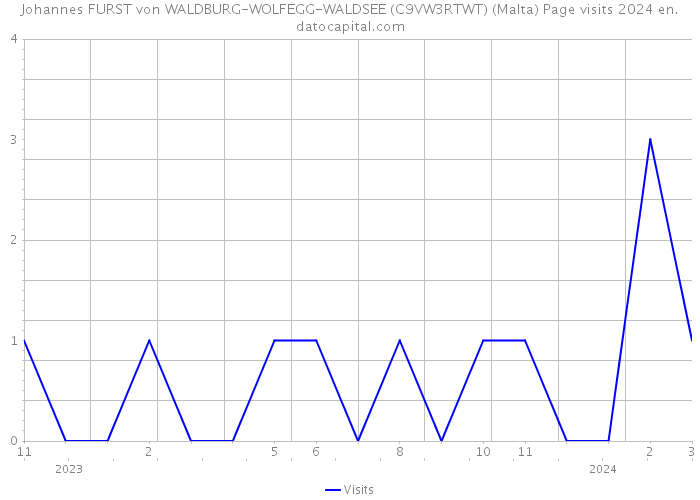 Johannes FURST von WALDBURG-WOLFEGG-WALDSEE (C9VW3RTWT) (Malta) Page visits 2024 